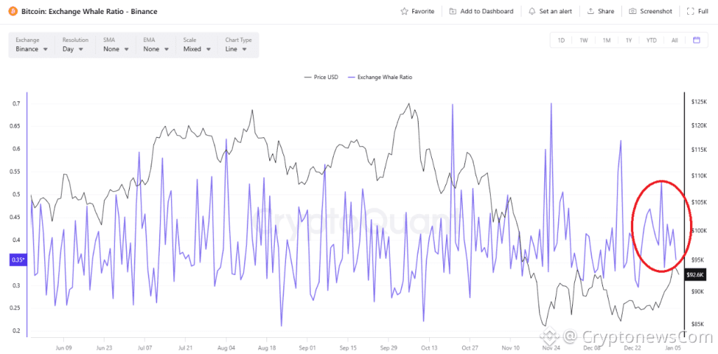 Bitcoin Capital Inflows - Bitcoin Exchange Whale Ratio Chart