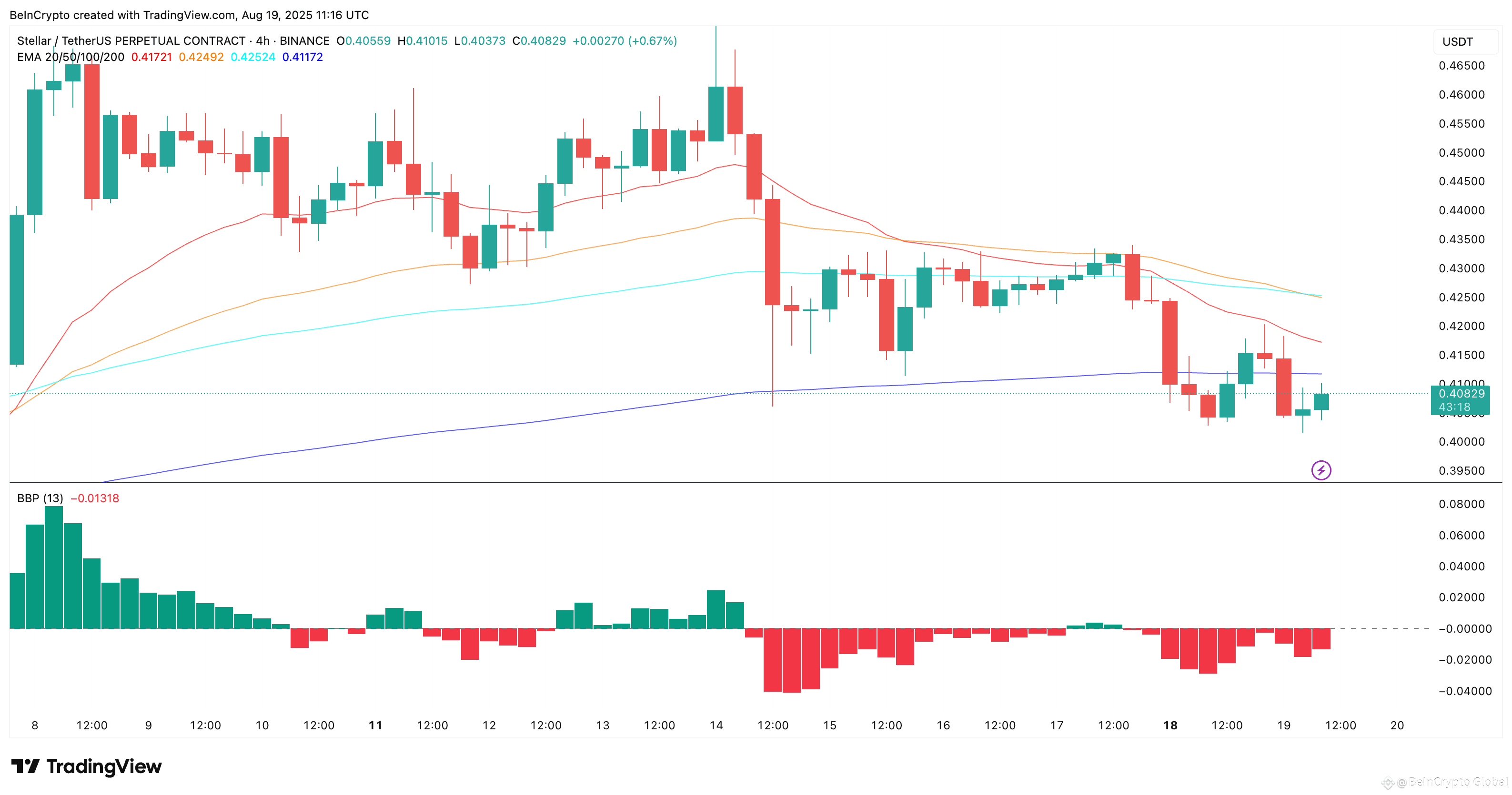 XLM price and bearish crossover