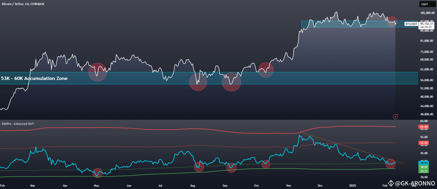 Bitcoin Advanced NVT Metric Produces Local Bottom Signal.💥🚀🔥 | GK-ARONNO  on Binance Square