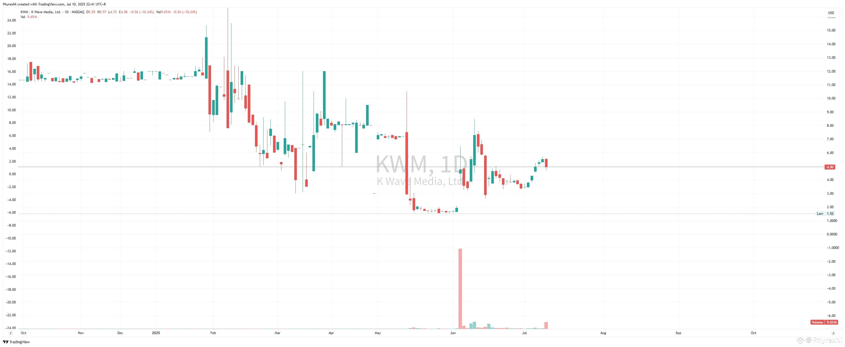 NASDAQ-listed company K Wave Media $KWM has raised $1 | PhyrexNi on Binance  Square