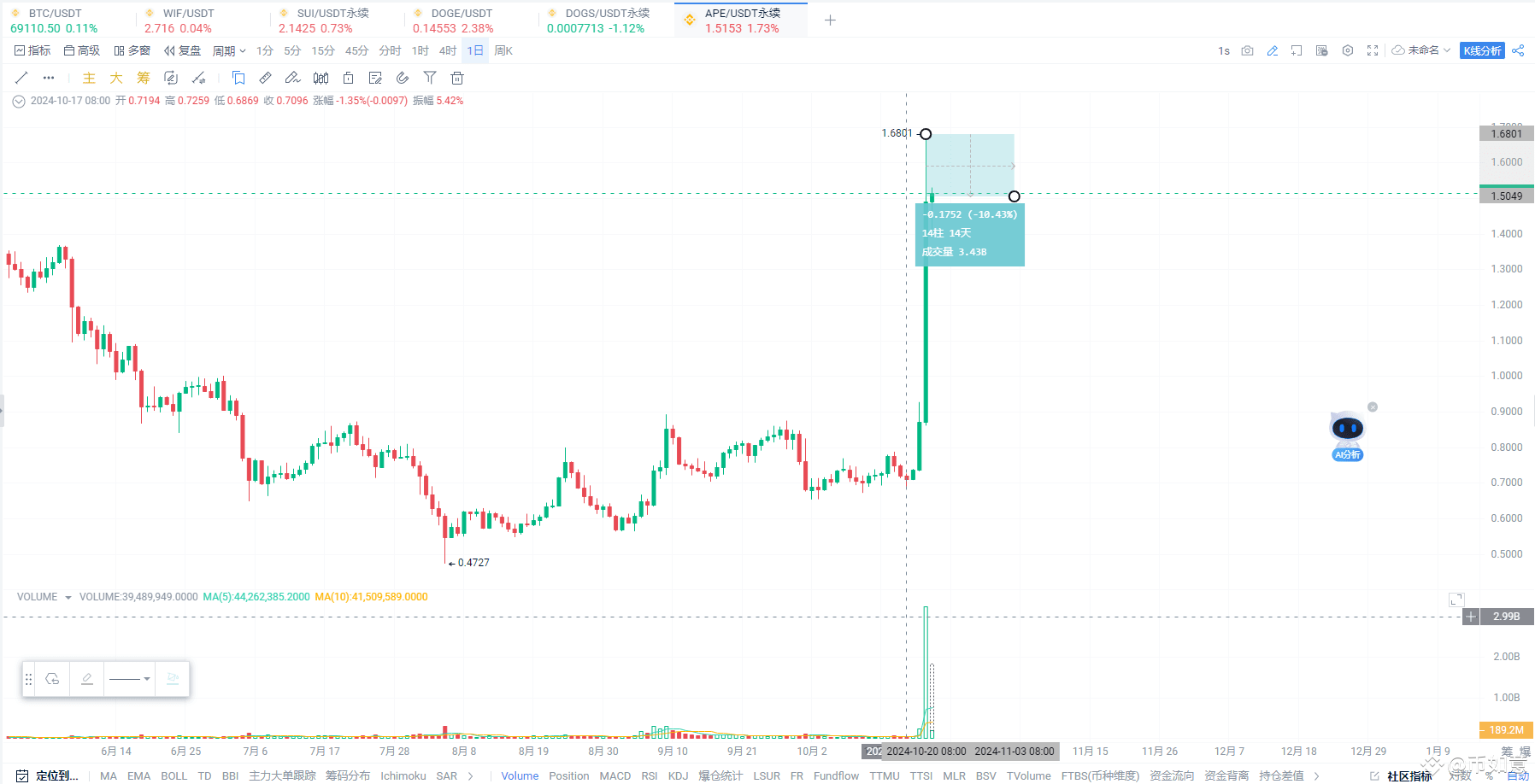 APE Too Greedy I Watched The Floating Profit Of 40 000 Dol On ape-too-greedy-i-watched-the-floating-profit-of-40-000-dol-on