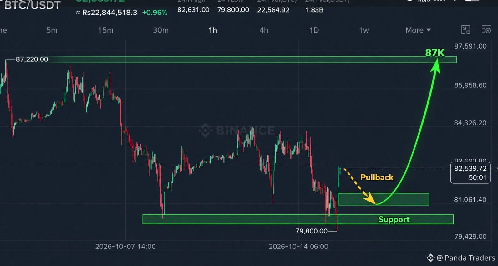 $BTC UPDATE 🚨CPI &PPI DATA OUT‼️ What's NEXT Let's | Panda Traders on ...