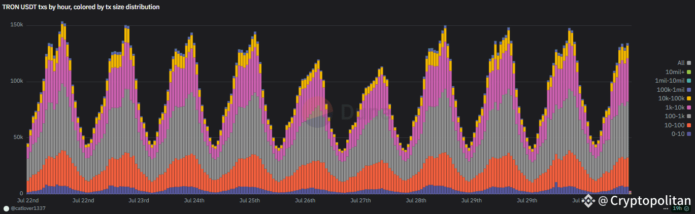 When is crypto most active? TRON activity may hold the answer.