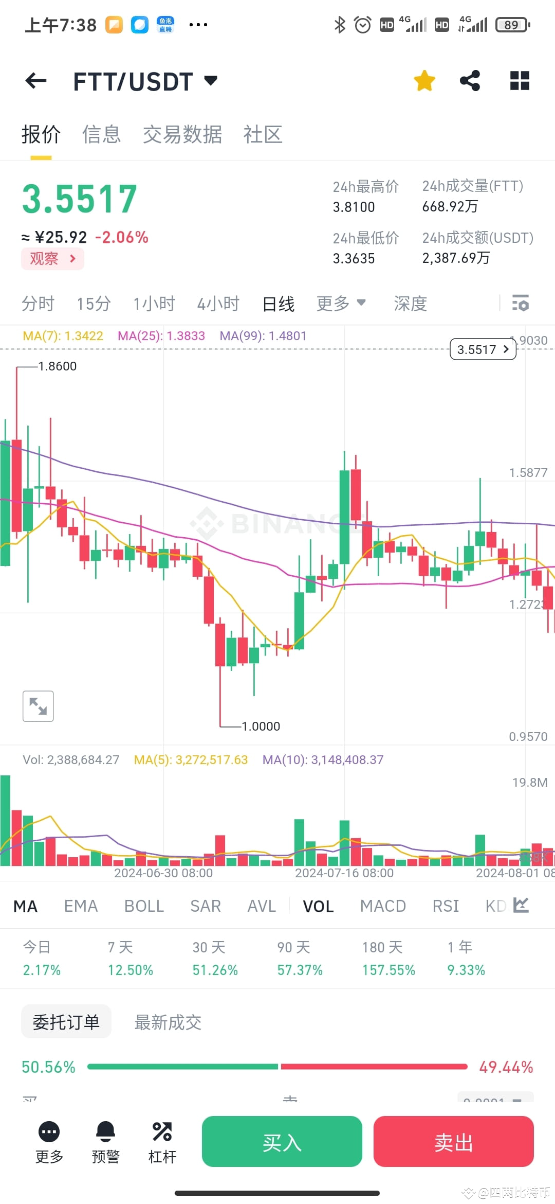 #FTT is suitable for swing trading because it always drops a | 四两比特币 on ...