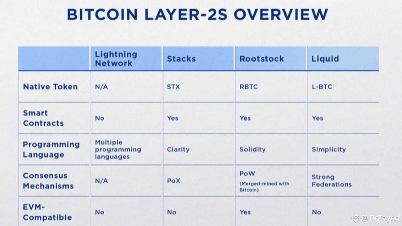What Are Bitcoin Layer-2 Blockchains? | DrZayed on Binance Square