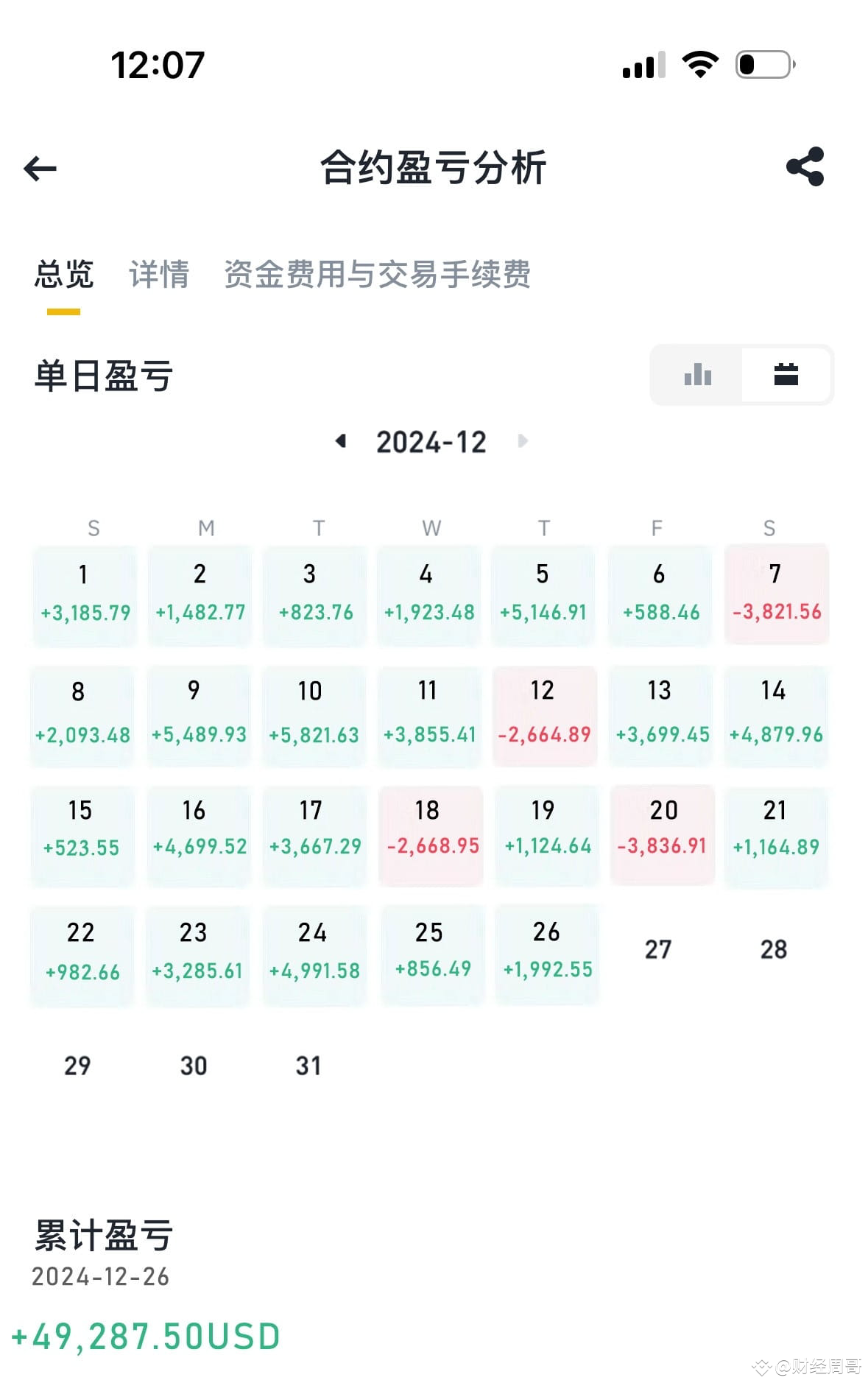 $ETH 以太分析: 兄弟們,今晚這個以太有點脾氣,按套路來說應該上漲了,都在支撐位震盪這麼久了,哎,它就不,它又下來 | 幣安廣場上的 财经周哥