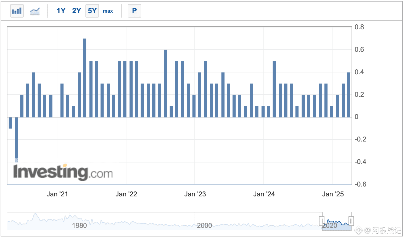一文看懂影响涨跌的那些数据指标（一）：美联储利率、CPI/PCE、非农数据| 阿根战记على Binance Square