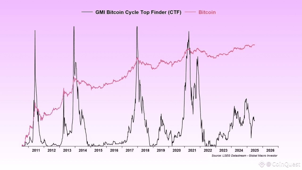 GMI #Bitcoin Cycle Top Finder (CTF) just revealed something | CoinQuest on  Binance Square