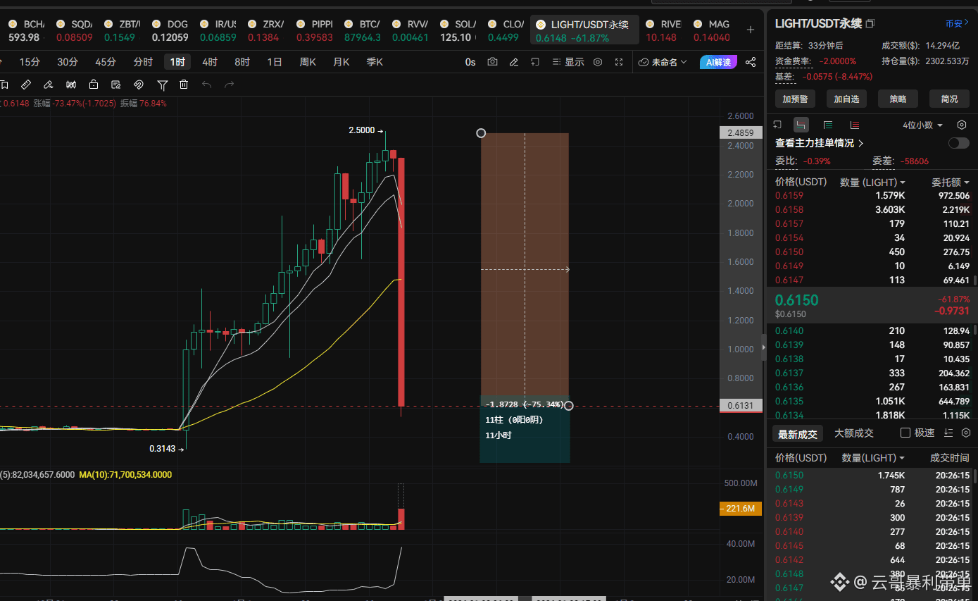 LIGHT was cut by 75%, the funding rate is also maxed out. | 云哥暴利带单 on  Binance Square