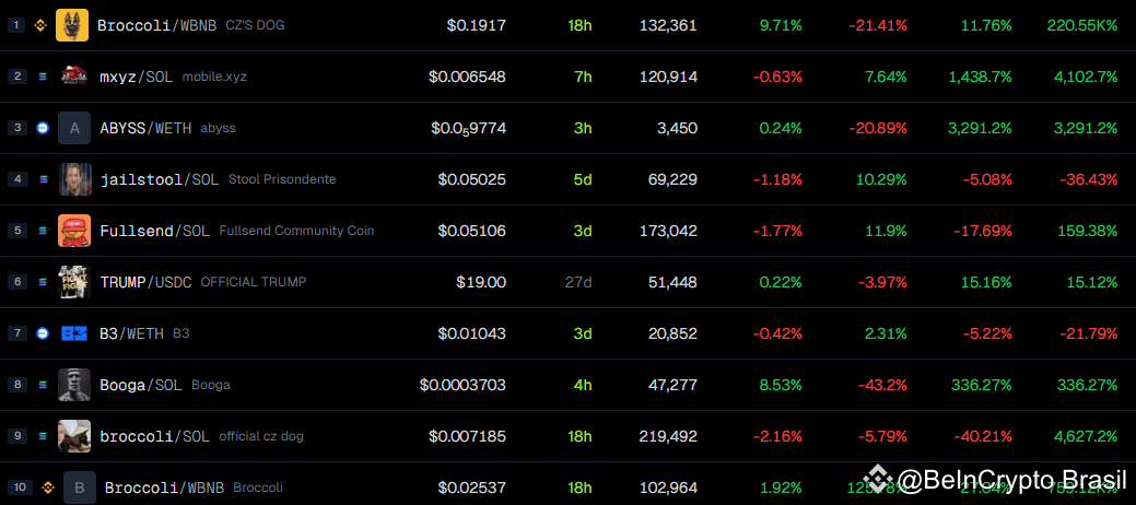 Desempenho de Preço das Memecoins Broccoli. Fonte: GeckoTerminal