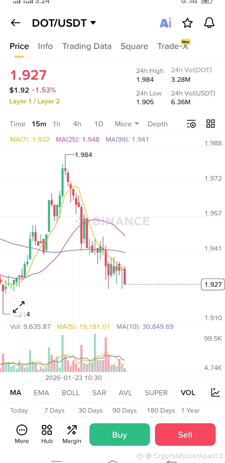 Najnovejše #dot novice, mnenja in današnji vir | Binance Square