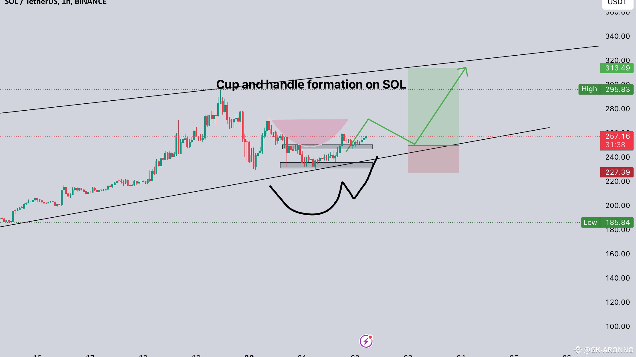 A Clear Cup and handle formation on Solana.🧐🚀 | GK-ARONNO on Binance  Square
