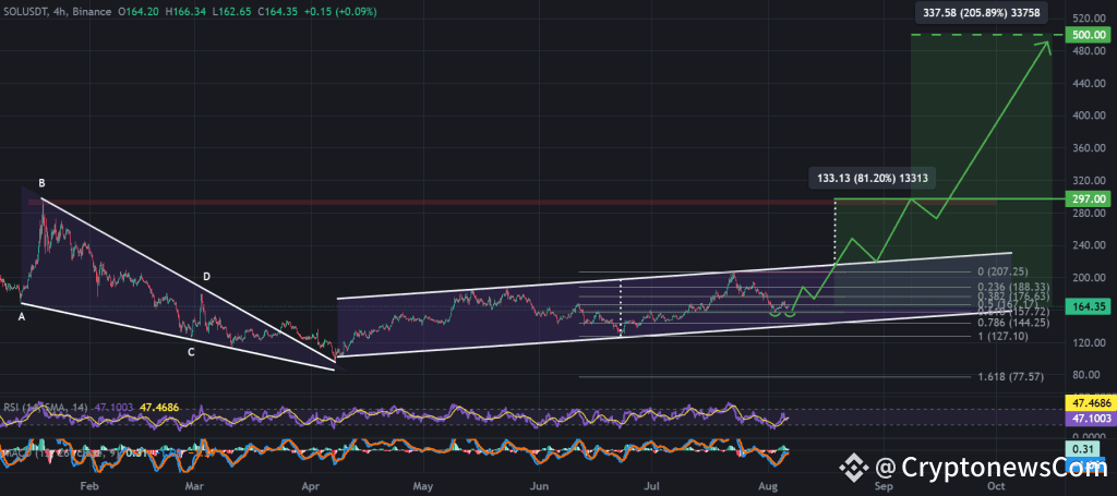 SOL / USDT 4-hour chart, ascending channel aids falling wedge breakout. Source: TradingView, Binance.