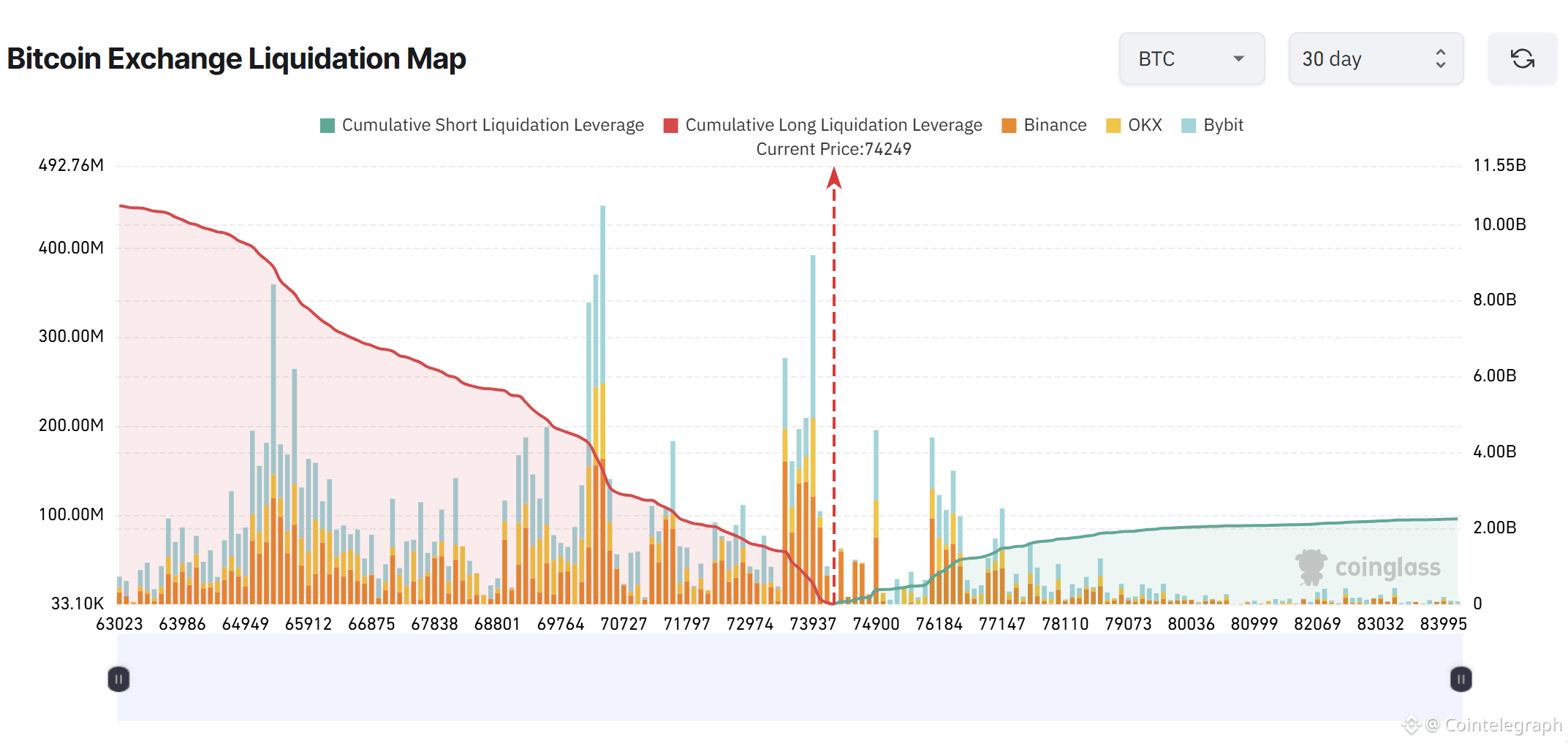 Bitcoin traders cash out 63K BTC profit as price rallied above $76K ...