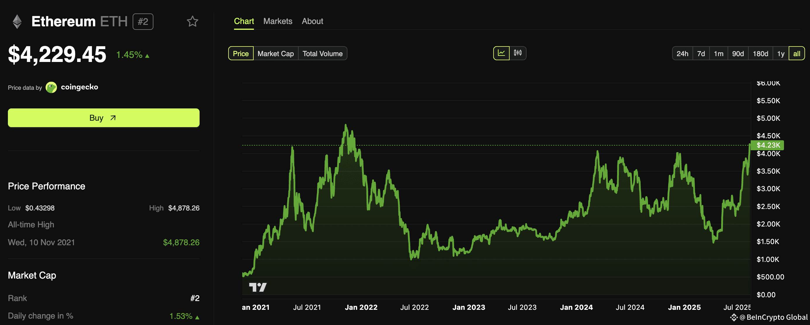 Ethereum Price Performance