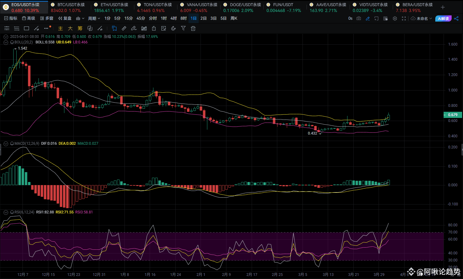 EOS renamed to Vaulta: A Detailed Analysis Behind the Chan | 策略分享社区 on  Binance Square