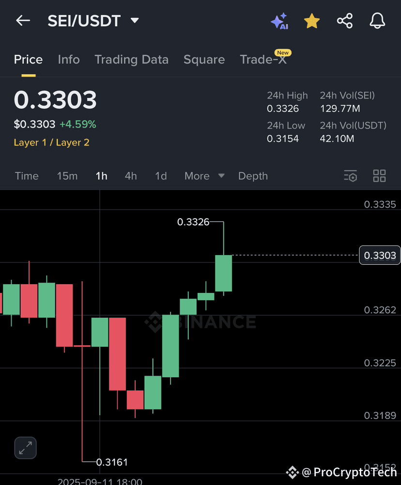 SEI / USDT 🔥 The Chart Is Bullish, The News Is Even More! | PRO Crypto  Tech on Binance Square