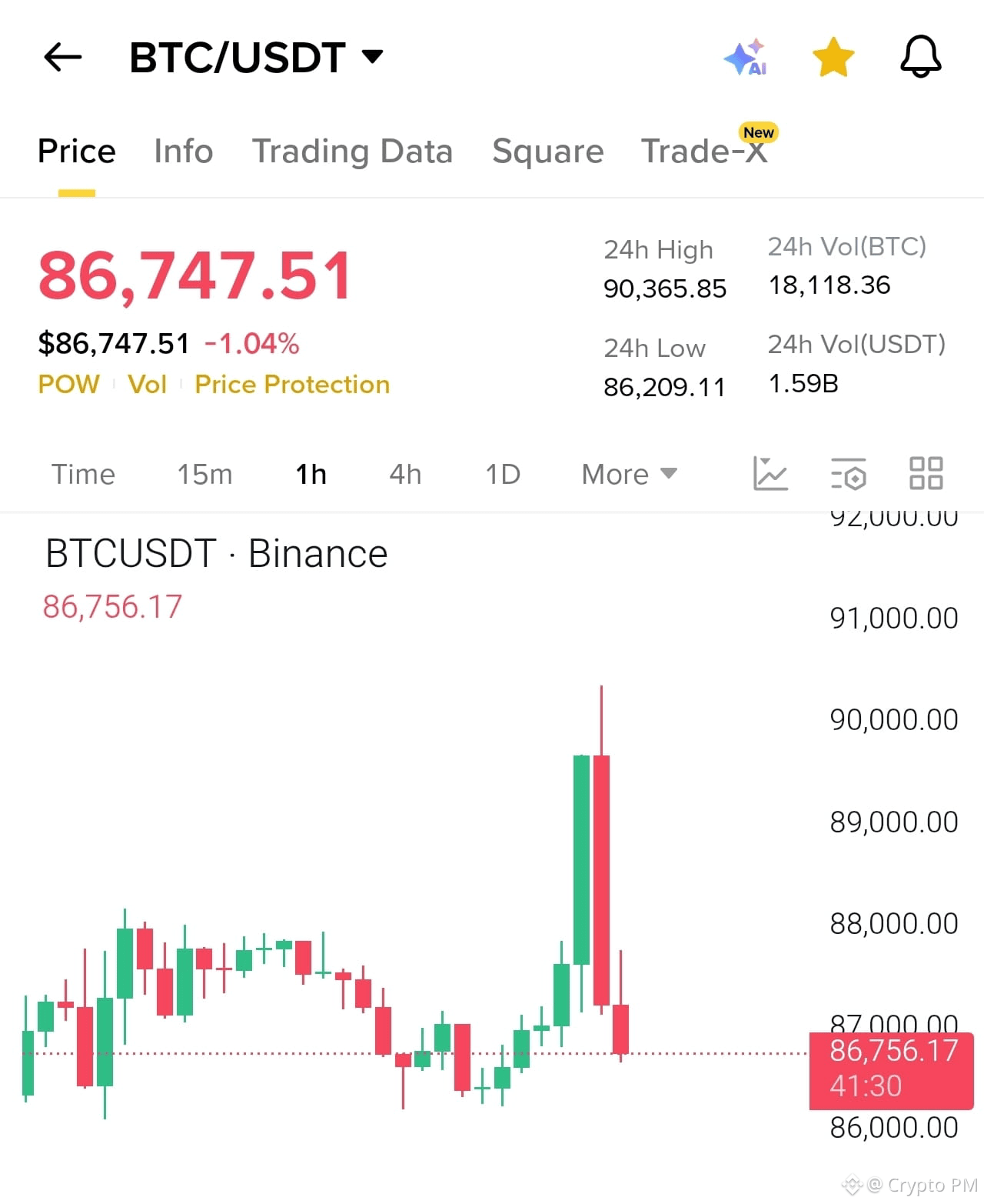 Bitcoin has experienced extreme intraday volatility, surging | Crypto PM on  Binance Square