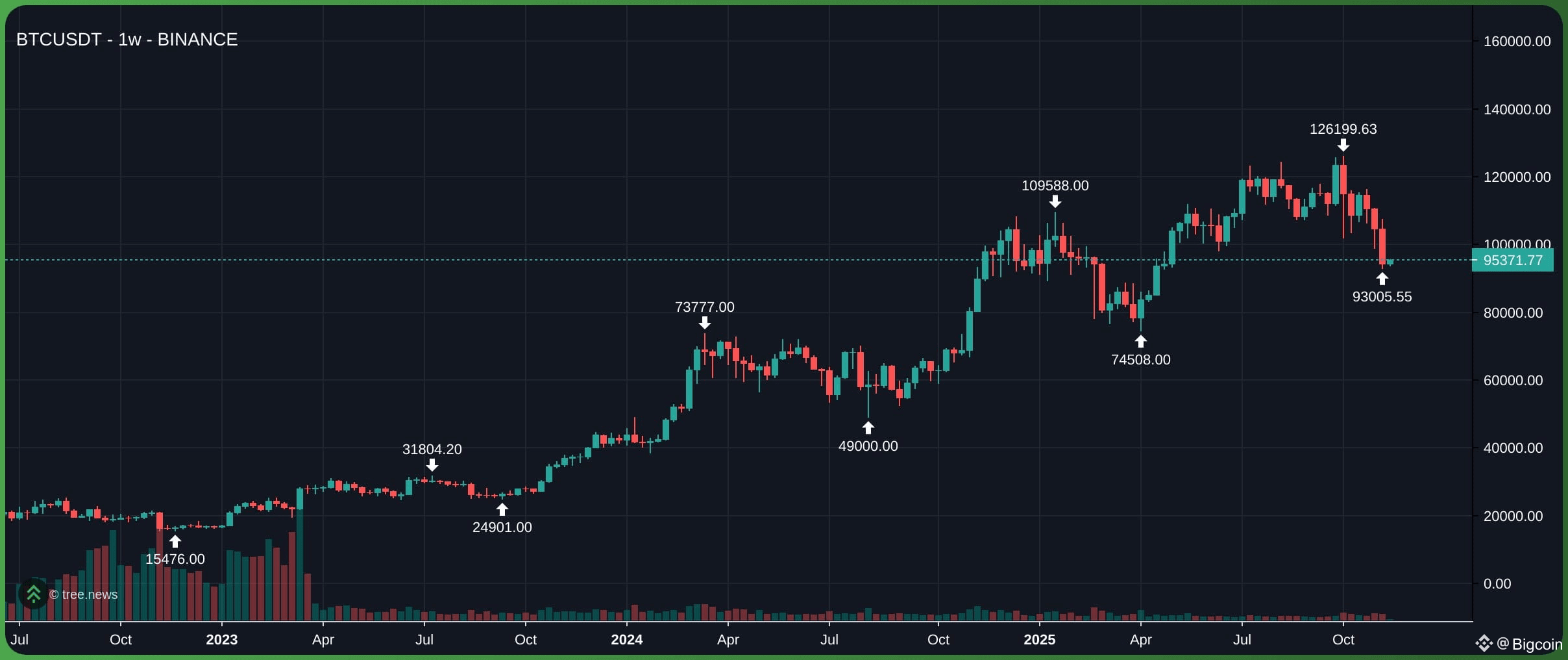 Giá BTC trên khung tuần