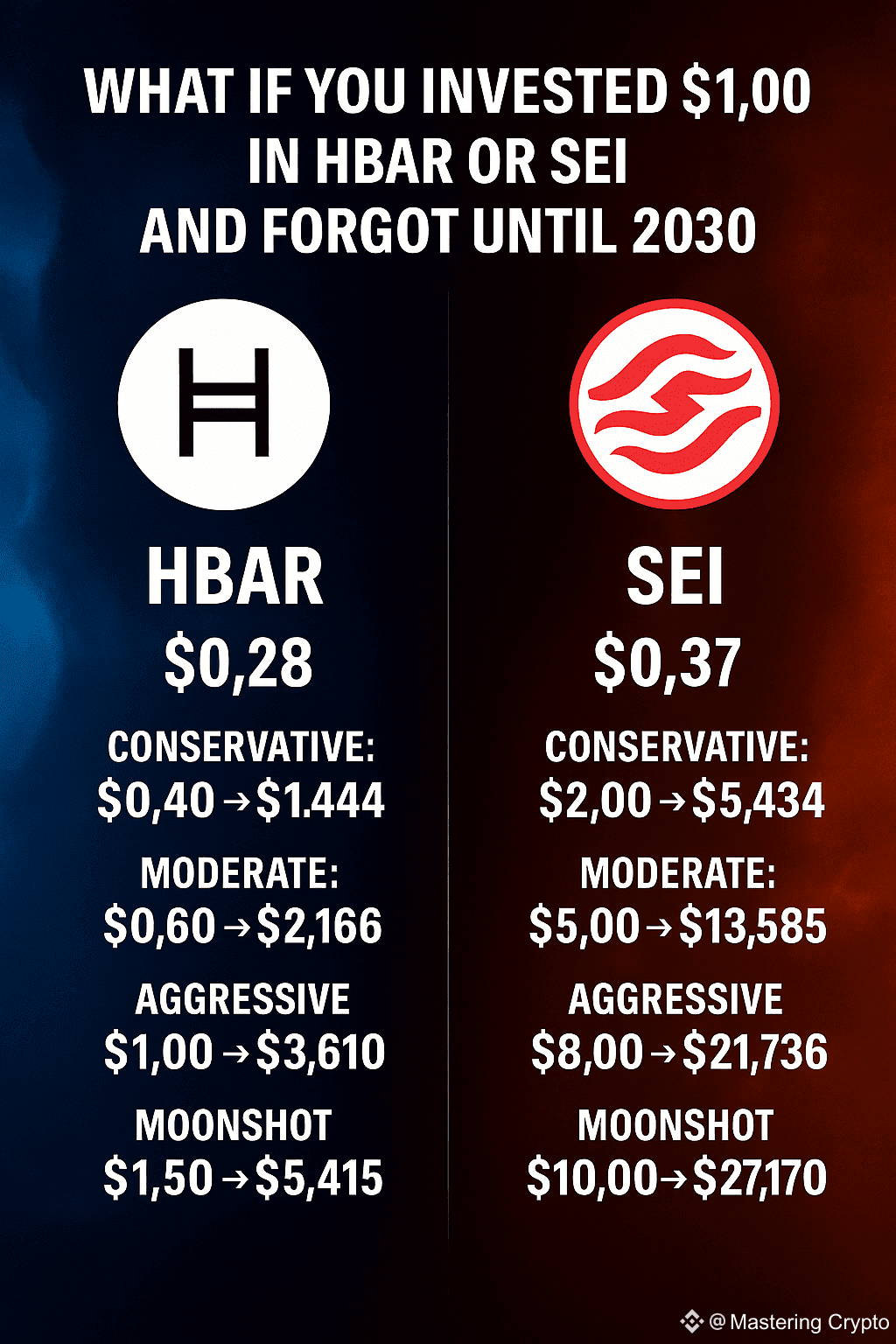 Was wäre, wenn Sie heute 1.000 $ in $SEI und $HBAR investi | Mastering  Crypto auf Binance Square