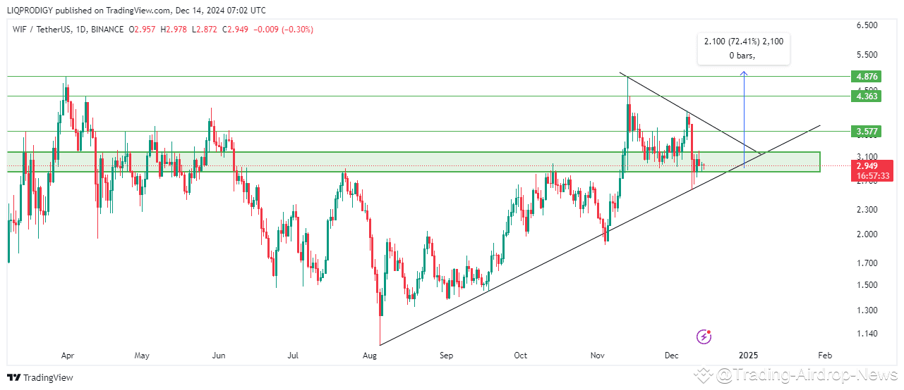 $WIF 1D TF CHART 📊 #WIFUSDT is on good support zone. If m | Trading ...