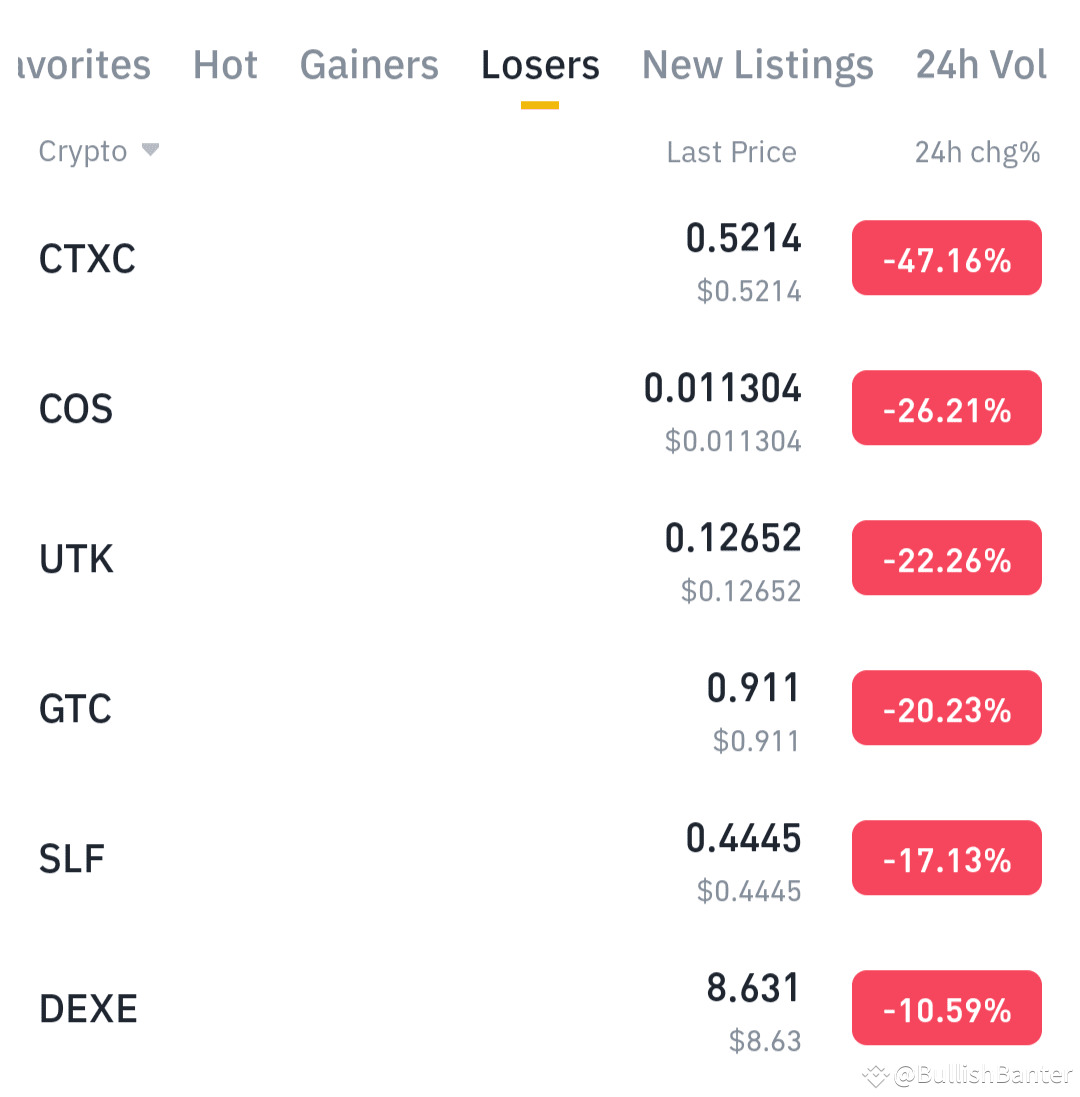 CTXC , $COS , $UTK , #GTC , #SLF & #DEXE – CRITICAL SELLOF | BullishBanter  on Binance Square