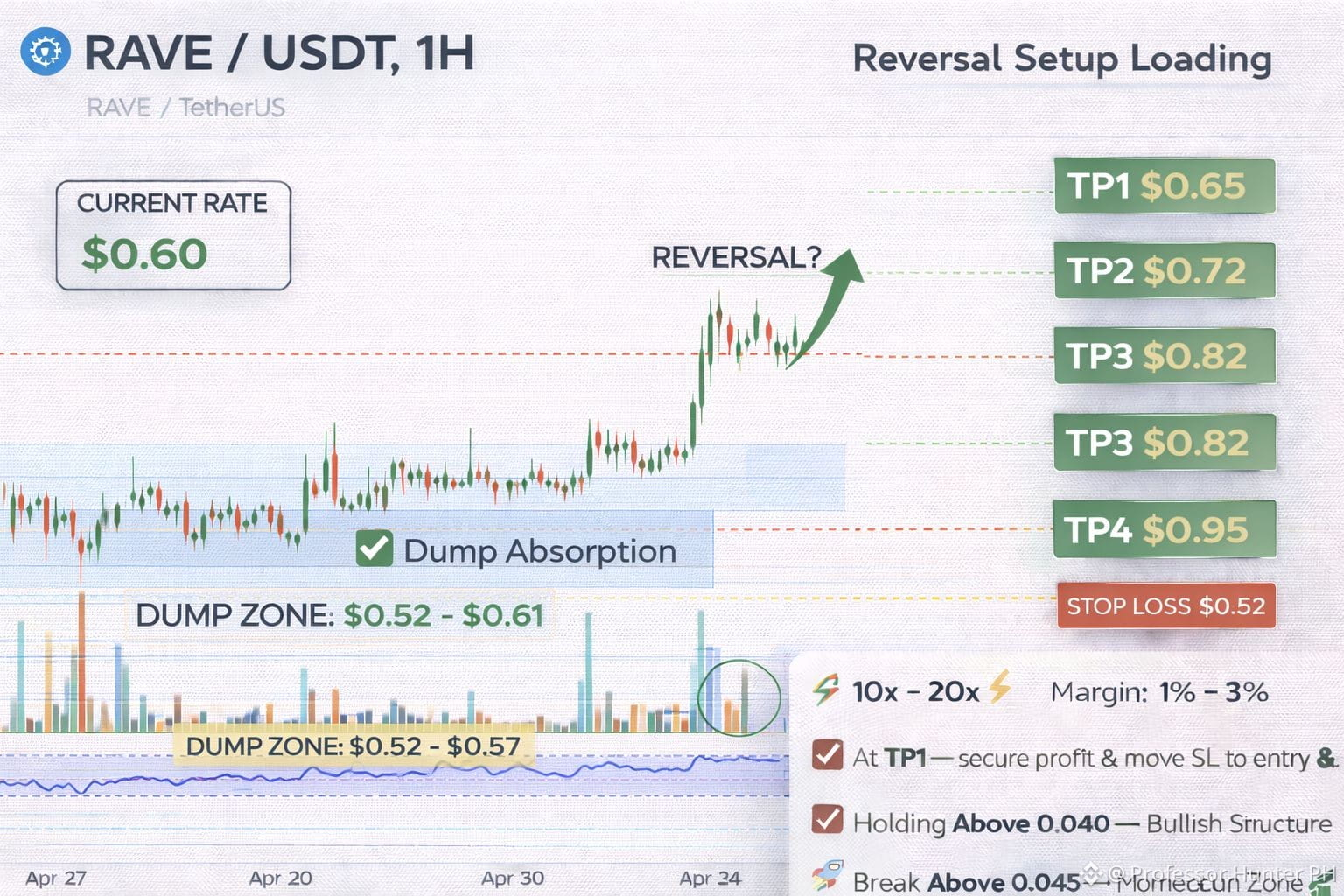 Prof Rave March $RAVE Dump absorbed… reversal setup building 🚀🔥 Weak hands | Professor ...