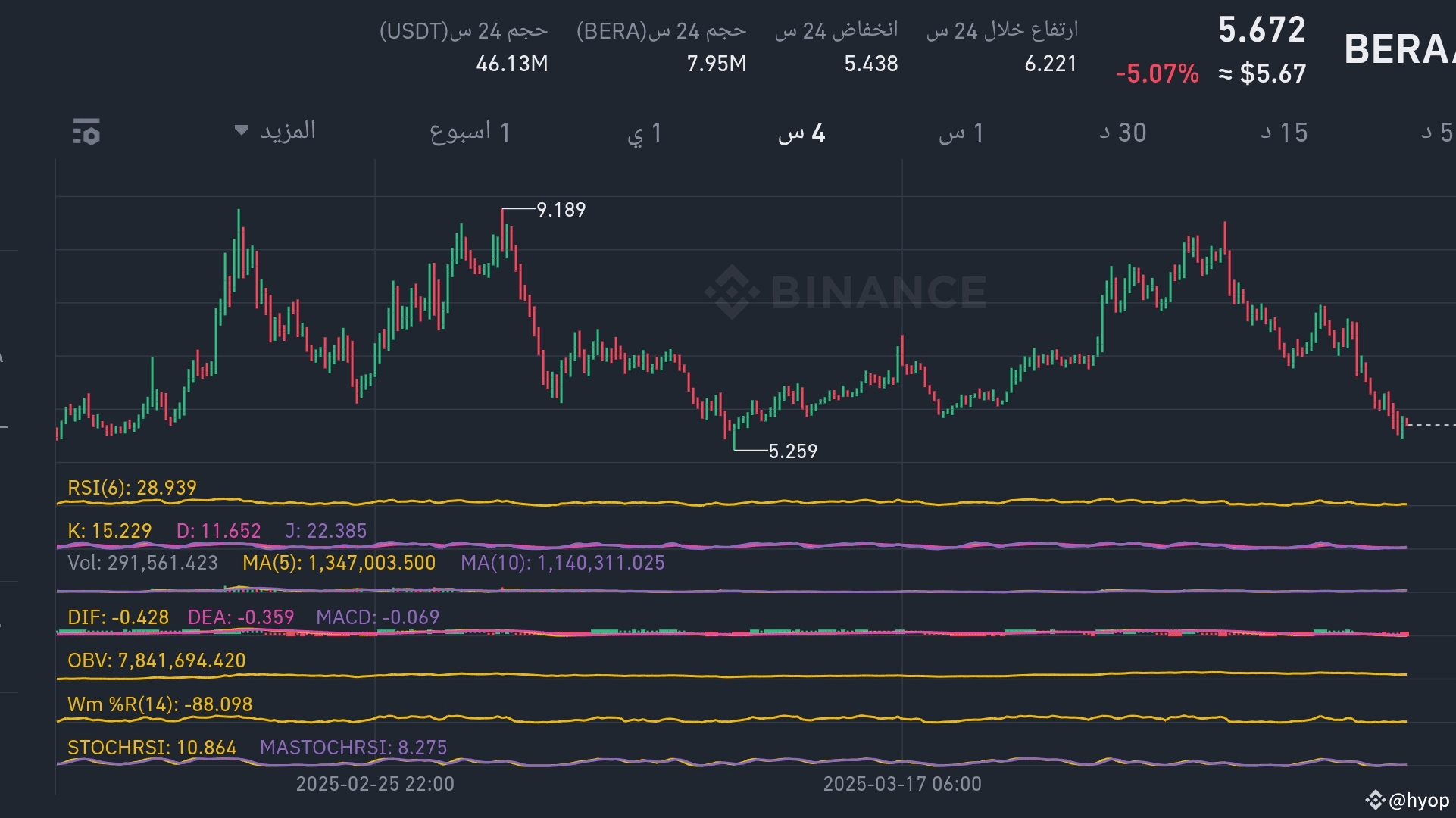 🔍 BERA coin analysis and recommendations | hyop on Binance Square