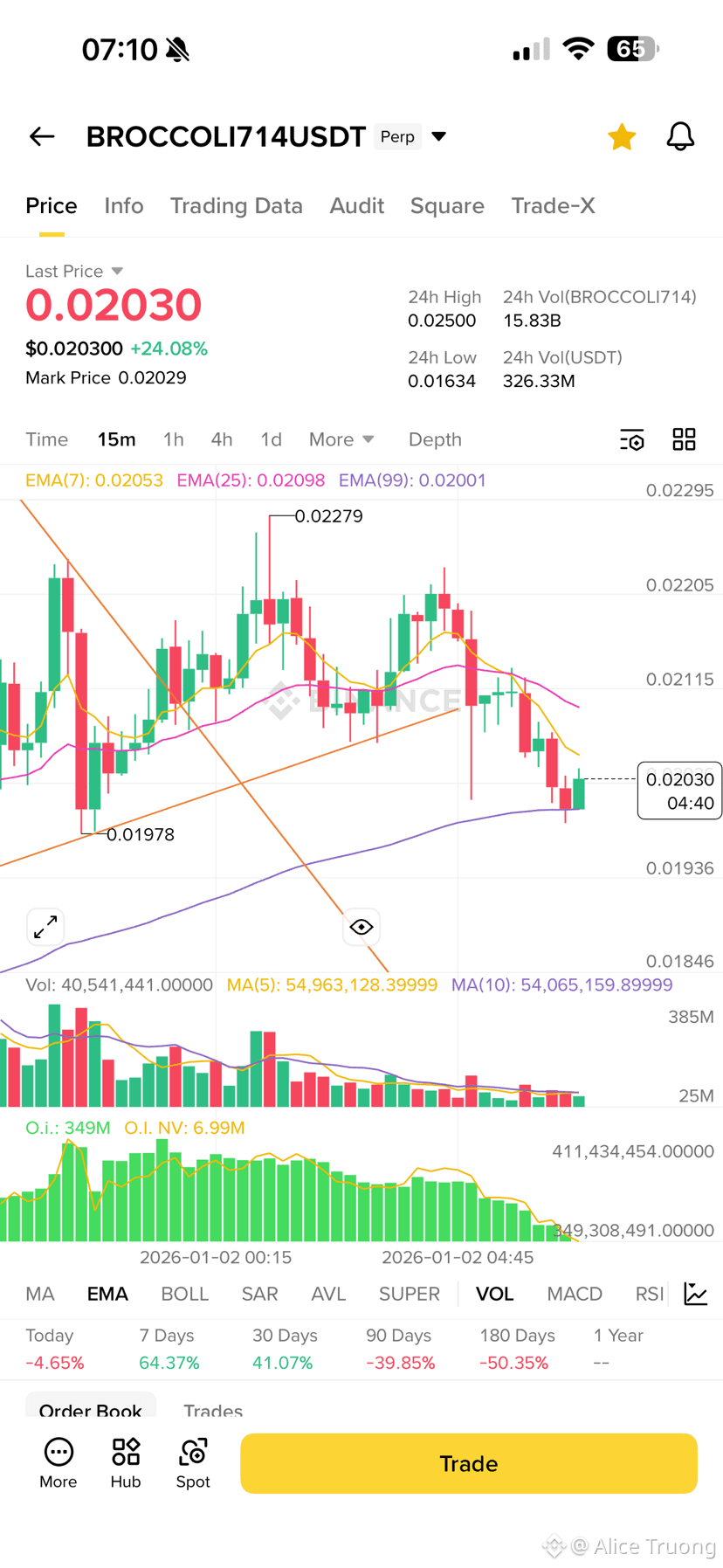 Últimas noticias, opiniones y publicaciones sobre #brococoli714usdt de hoy  | Binance Square