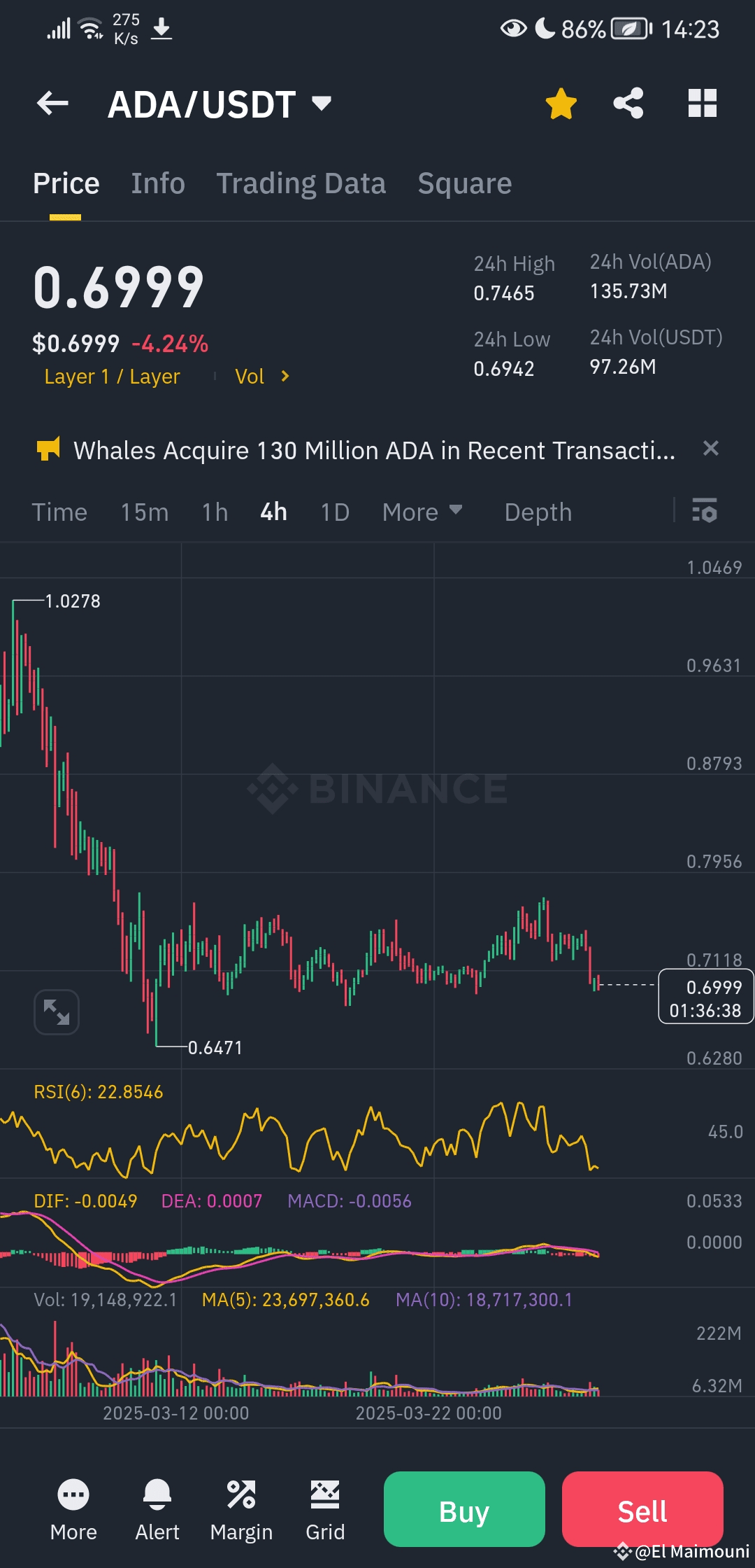 🚀 Analysis of ADA/USDT – Will Cardano recover or continue its decline? |  WhaleWatcherr på Binance Square