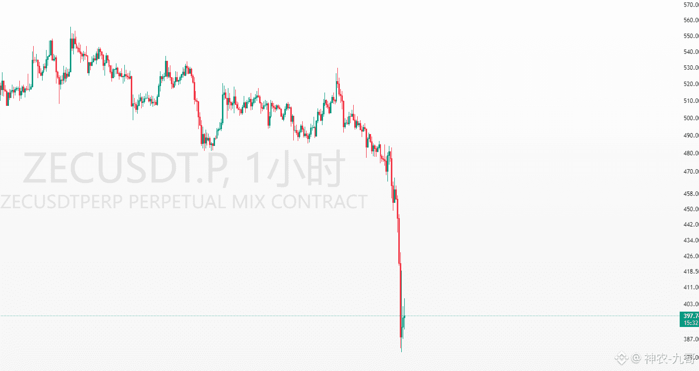zec的整个核心开发团队刚刚辞职了？ 受此消息影响，ZEC代币下跌了20% 这会是隐私元宇宙的终结吗？ | 神农-九哥على Binance  Square