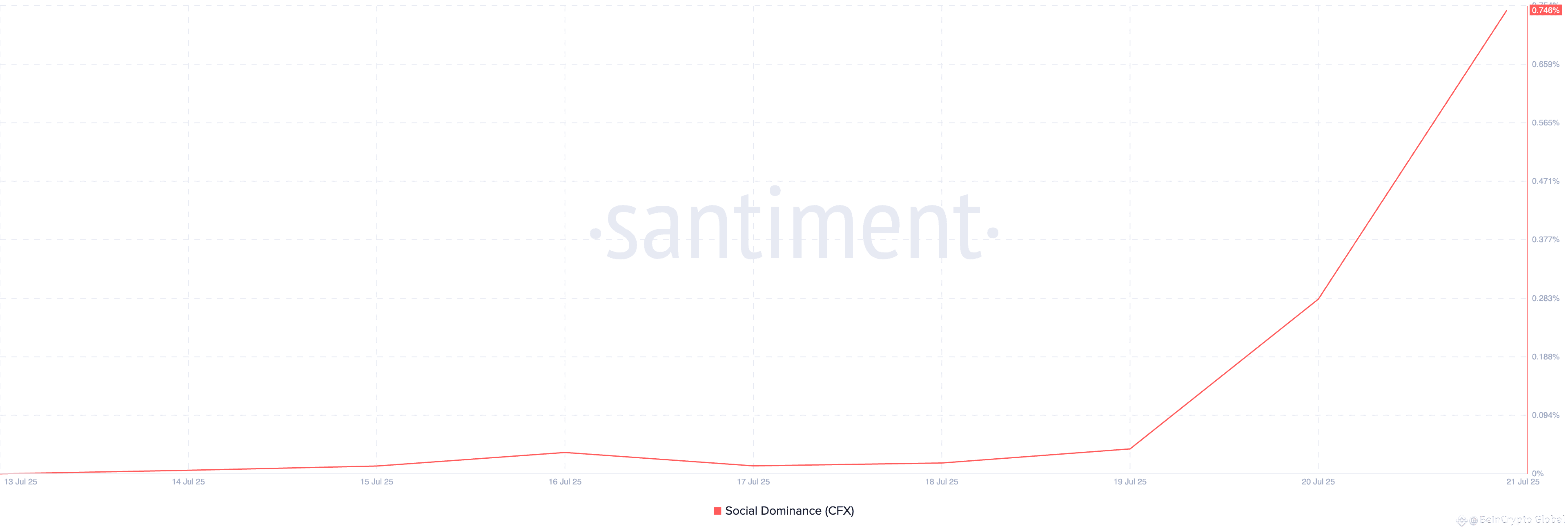 CFX Social Dominance.