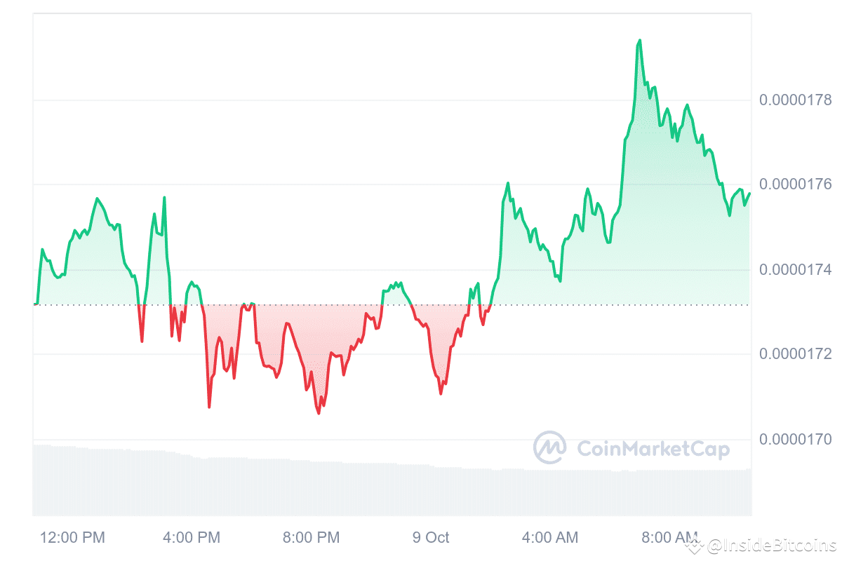 SHIB Price Chart 
