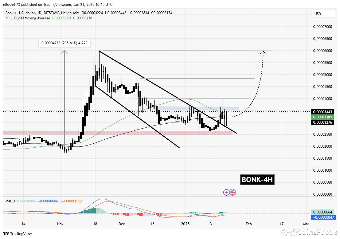 Bonk (BONK) Gains Momentum Following ETF Filing: Could This Retest Spark a  Rally? | CoinsProbe on Binance Square