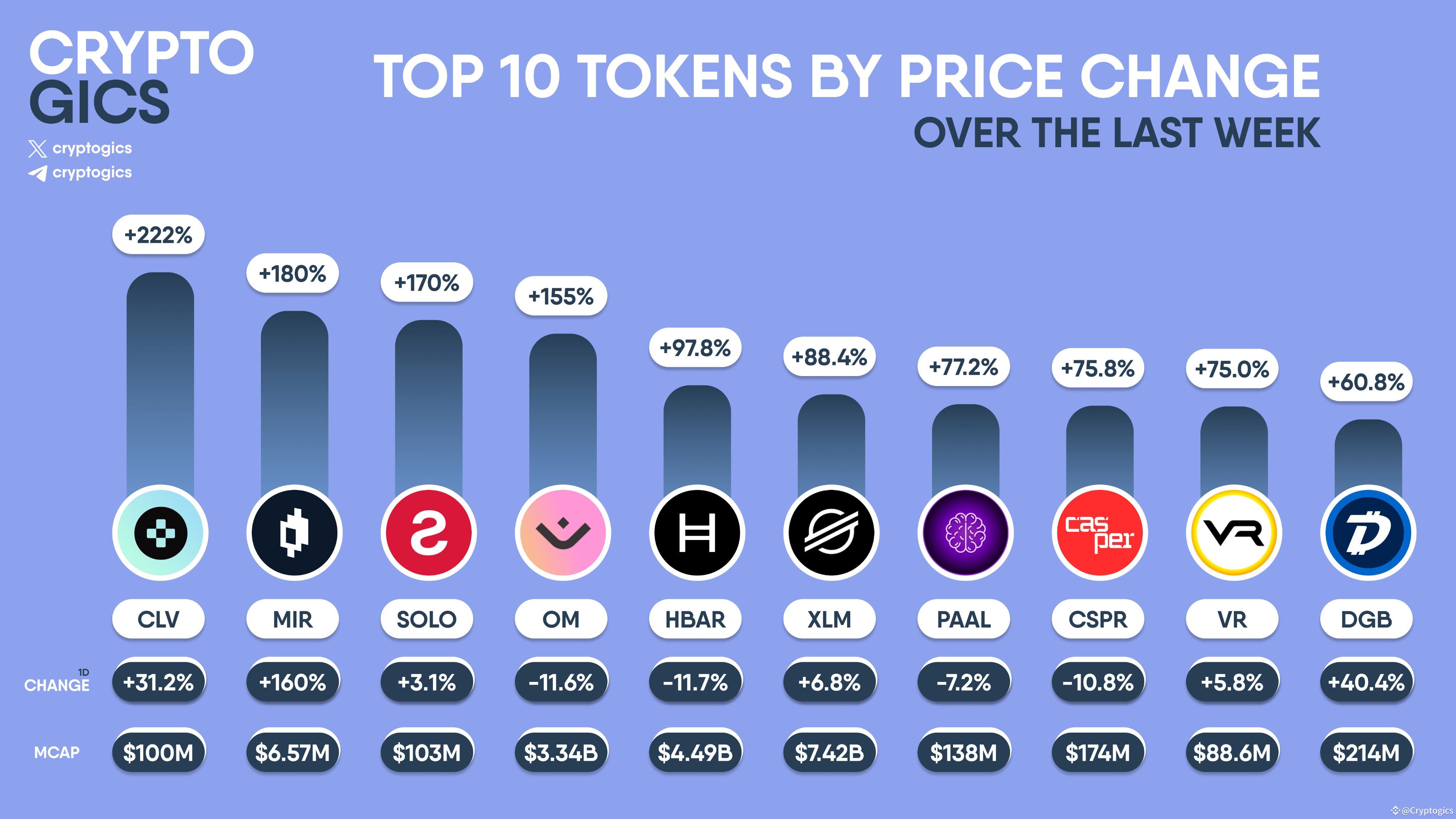 TOP 10 TOKENS BY PRICE CHANGE OVER THE LAST WEEK $CLV $MIR | Cryptogics ...