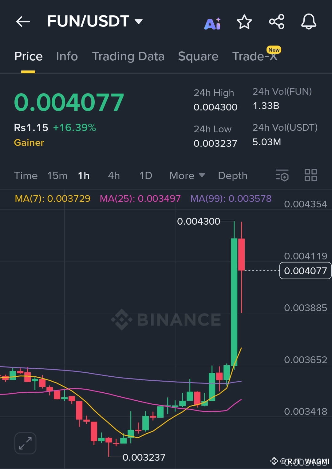 FUN showing strong bullish breakout today with a massive 16 | RJT_WAGMI on  Binance Square