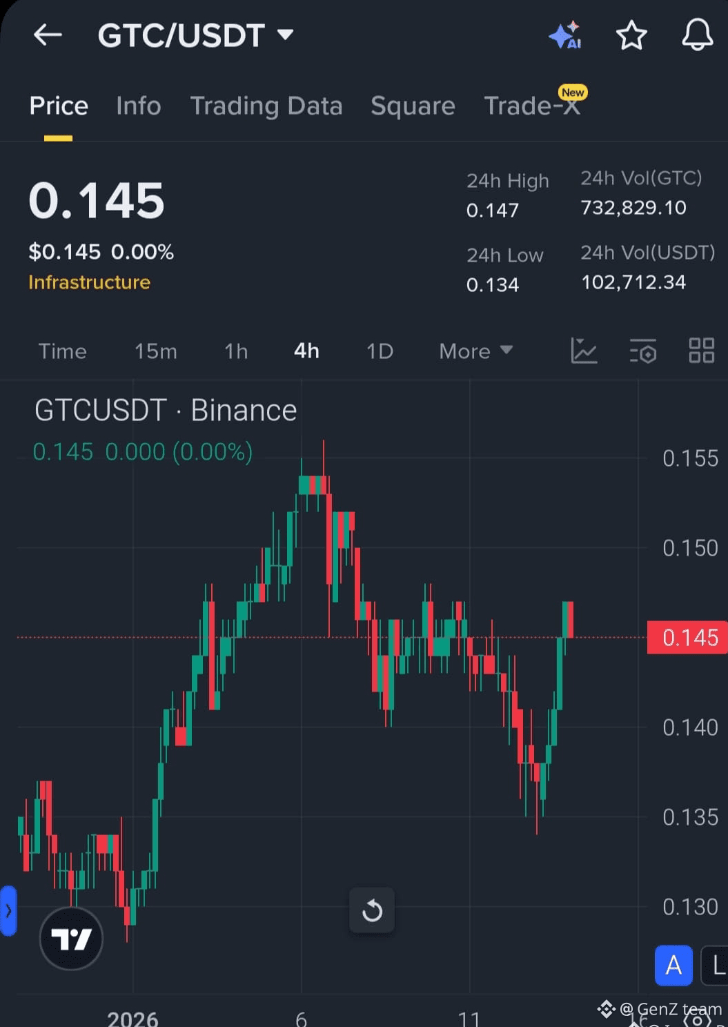Latest #gtc News, Opinions and Feed Today | Binance Square