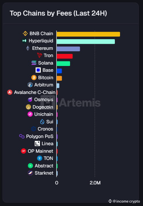 📊 Top Chains by Fees (Last 24H) Once again, @BNB Chain | income crypto ...