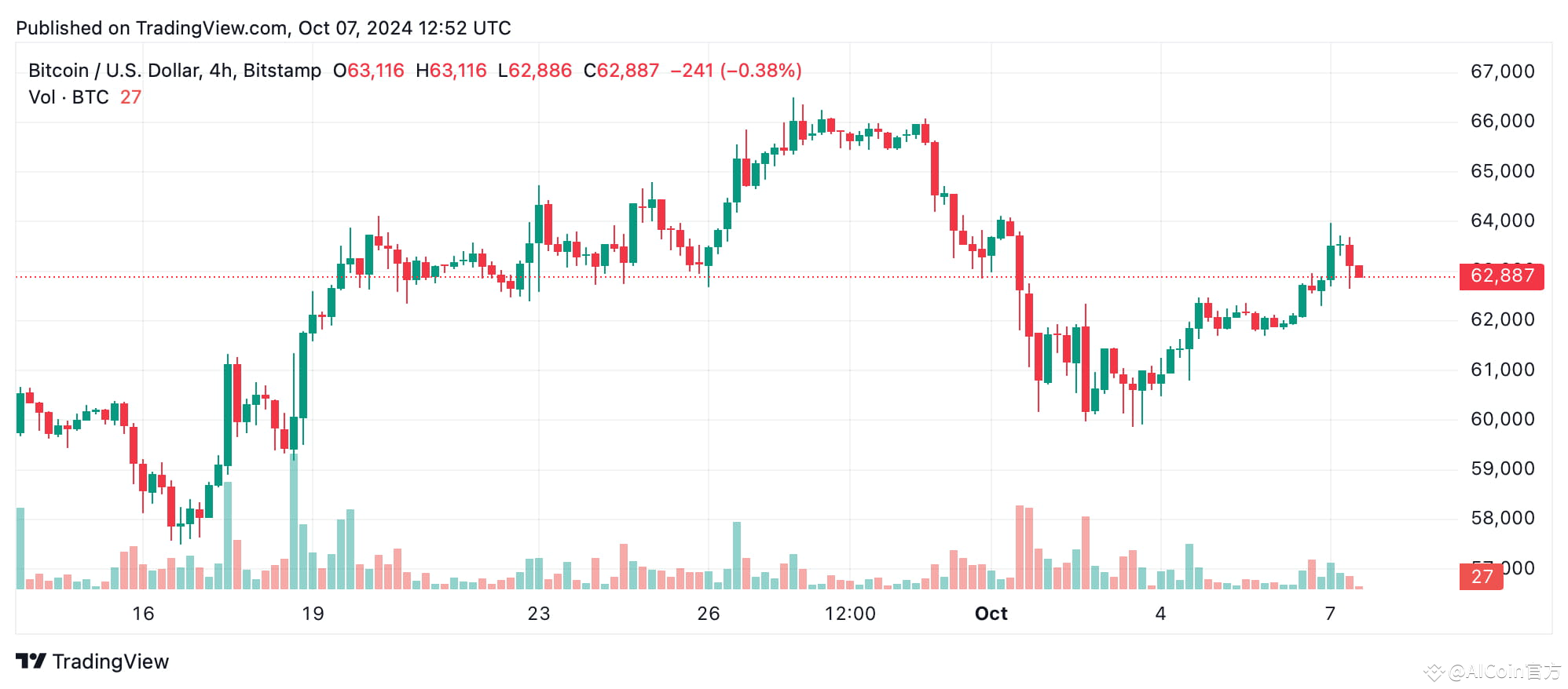 Bitcoin Technical Analysis: Uptrend Intact, But Indicators Warn of Short-Term Correction