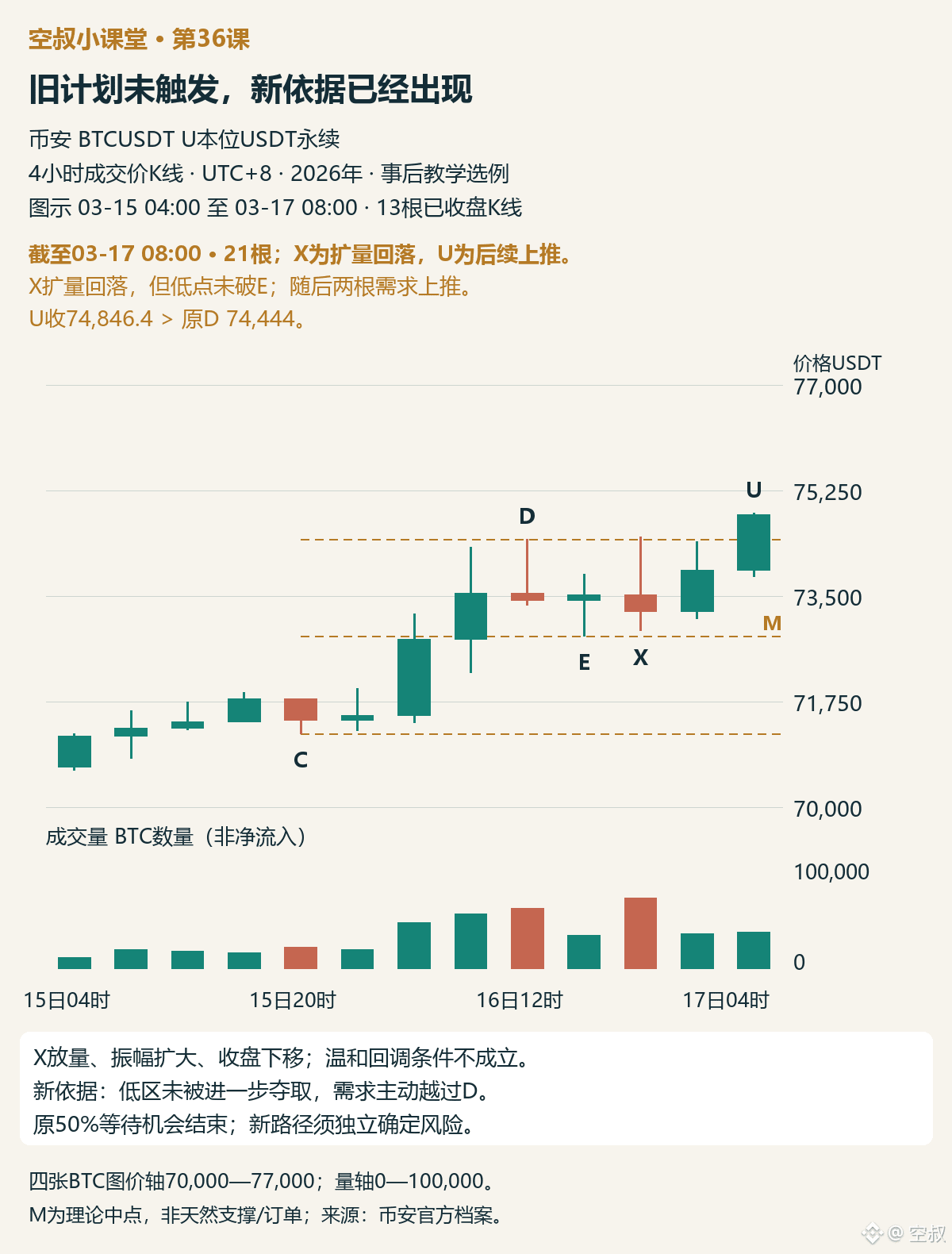 图4|X是E后的扩量回落,U是随后收盘越过D的上涨K线。截止3月17日08:00,完整21根、展示末13根;先读X,再读后两根