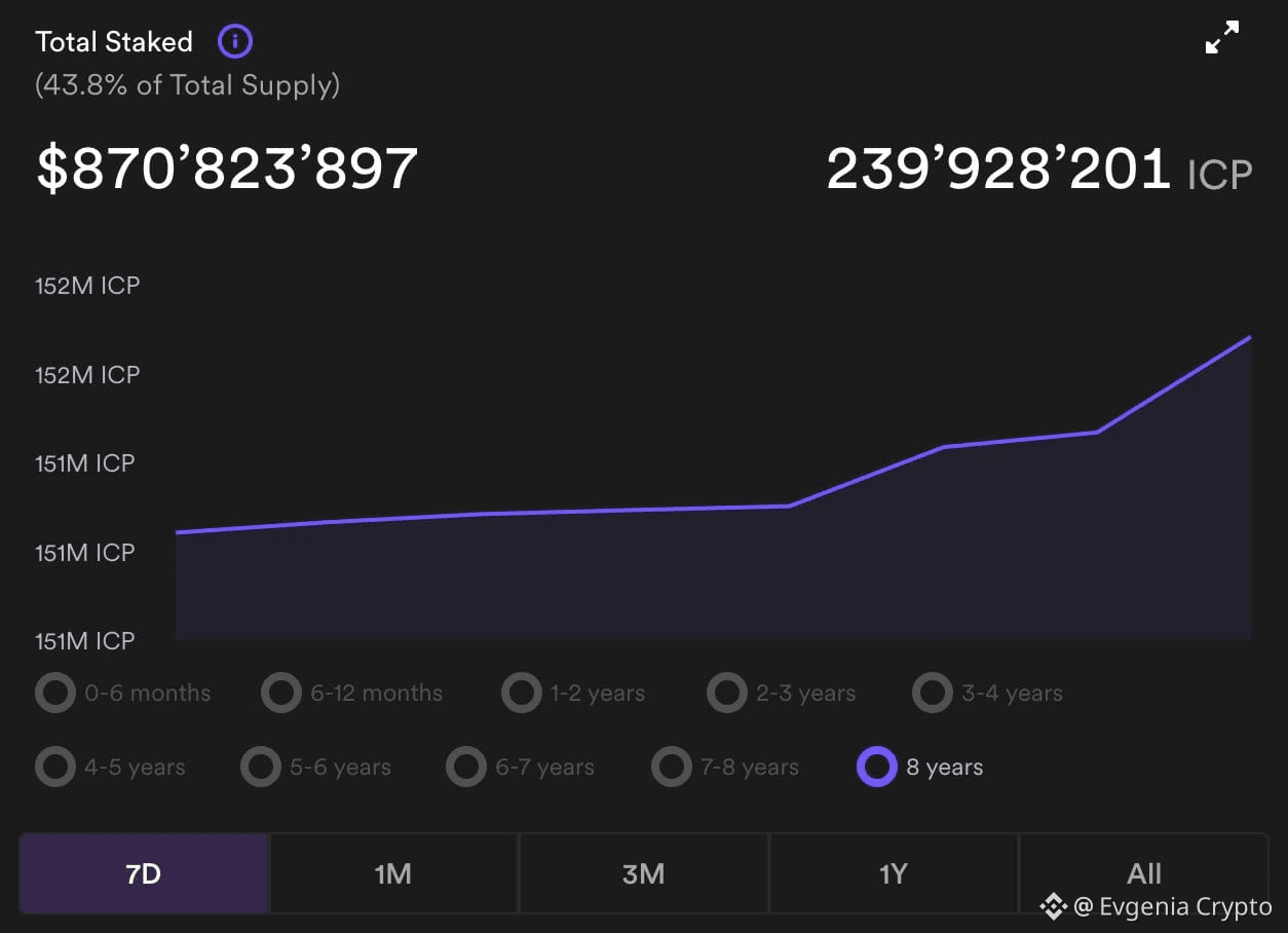 LES GÉANTS FERMENT LE MARCHÉ ! 🐳 215 000 $ICP ont été mis | Evgenia Crypto  sur Binance Square