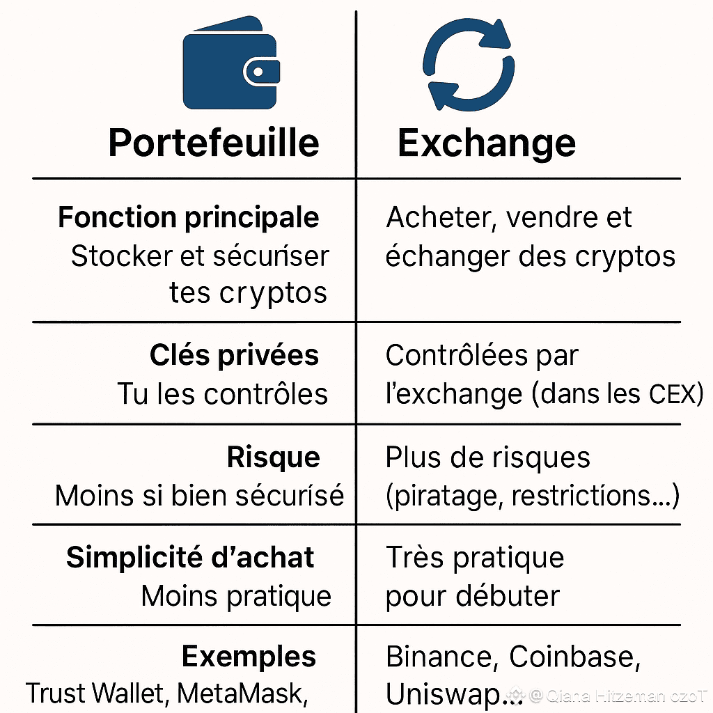 The difference between a wallet and an exchange. 🔐 1. | NACINK on Binance  Square
