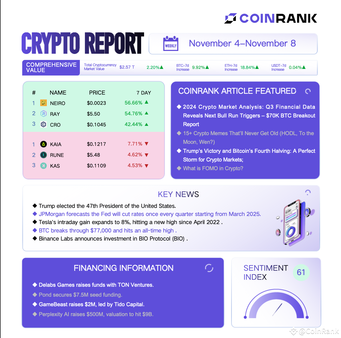 📊 #CoinRank Weekly Crypto Report | (November 4–November 8） | CoinRank ...