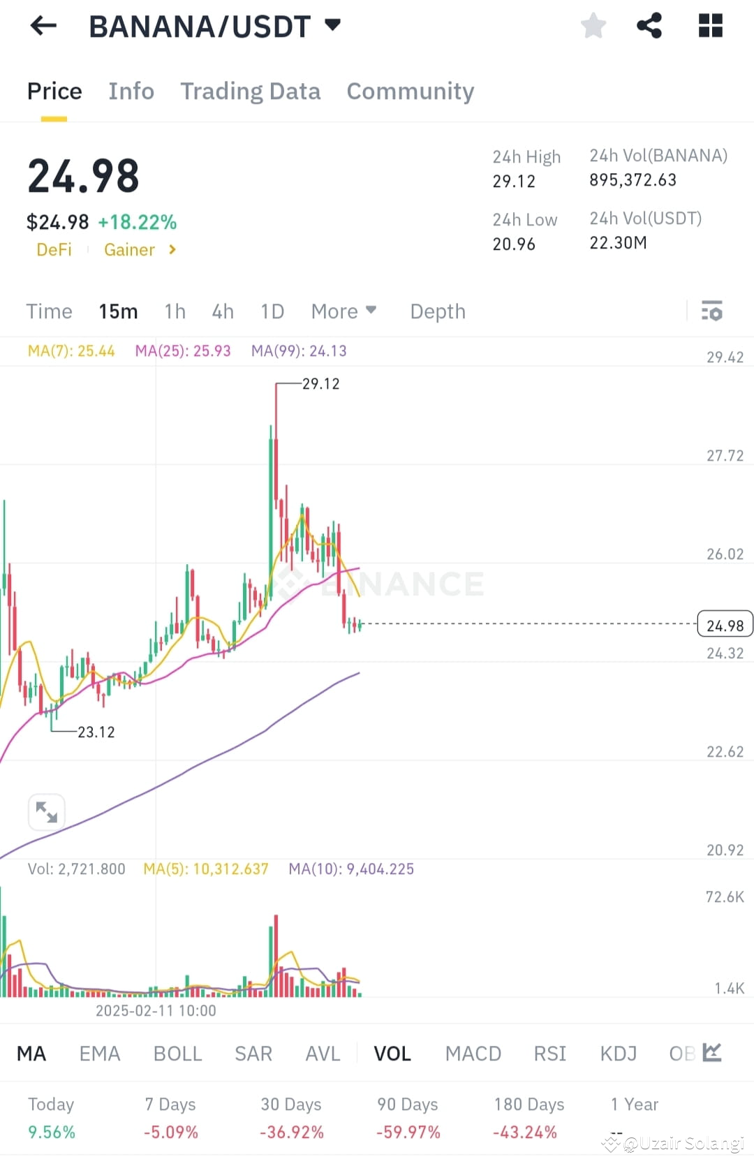 BANANA Long Liquidation Update A massive long liquidation | Uzair Solangi  on Binance Square