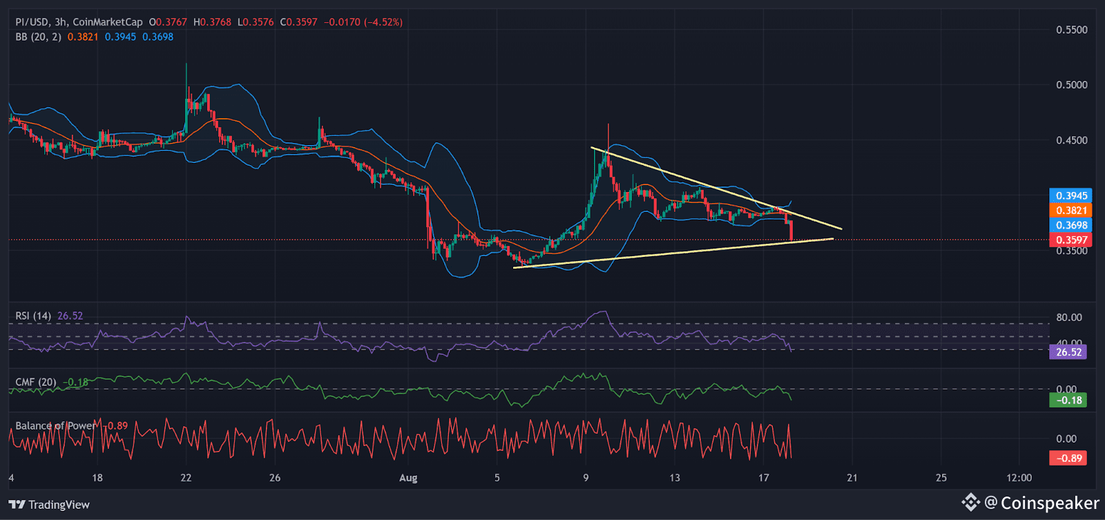 Ether Price Tanks Below $3,800 As Analysts Warn of Deeper Correction Before  Next Rally | Coinspeaker on Binance Square