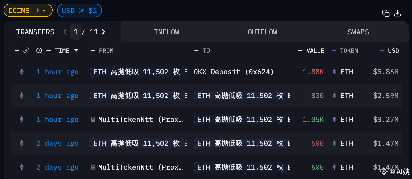 ETH whale 0x493…f308d charged #OKX with 1880 ETH an hour | Ai姨 on Binance  Square