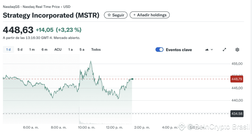 O desempenho das ações da Strategy continua a ser explosivo.