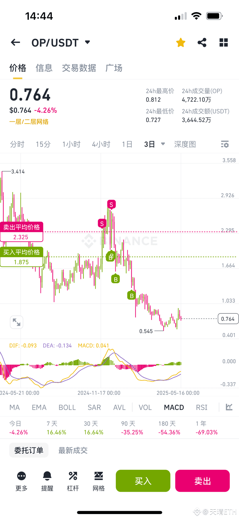 op真的是个出生 准备一块清仓再不玩山寨币了 无限增发 无限砸盘 | 天晴ETH发布于币安广场