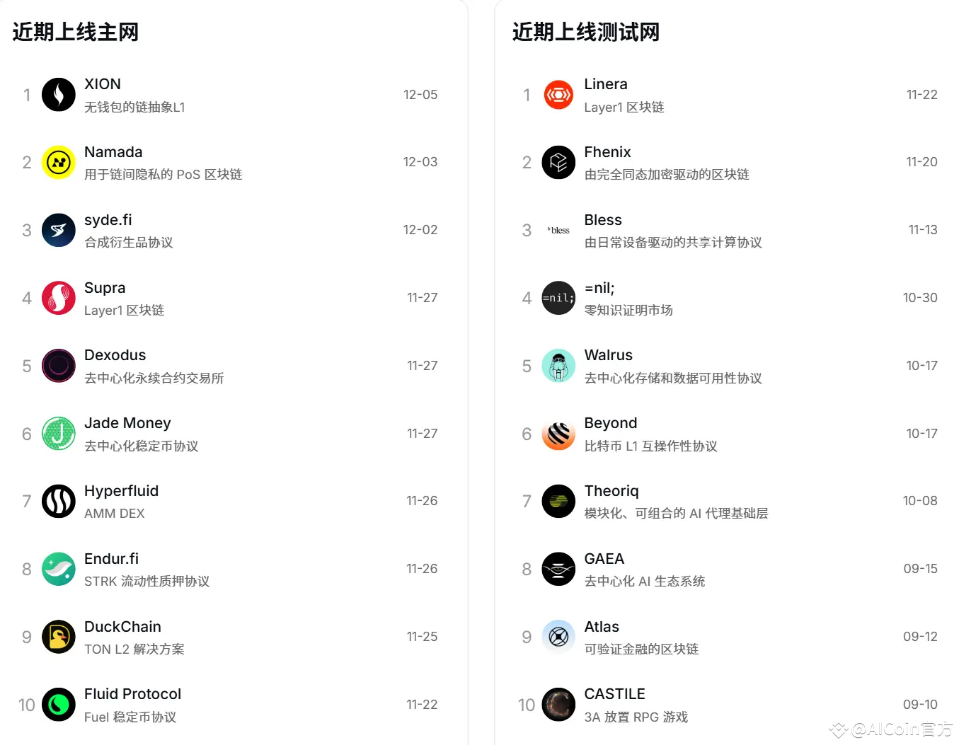 RootData November Crypto Market Data Summary: BTC Starts Bull Mode,  Fundraising Market Remains in Bear Market | AiCoin官方 on Binance Square