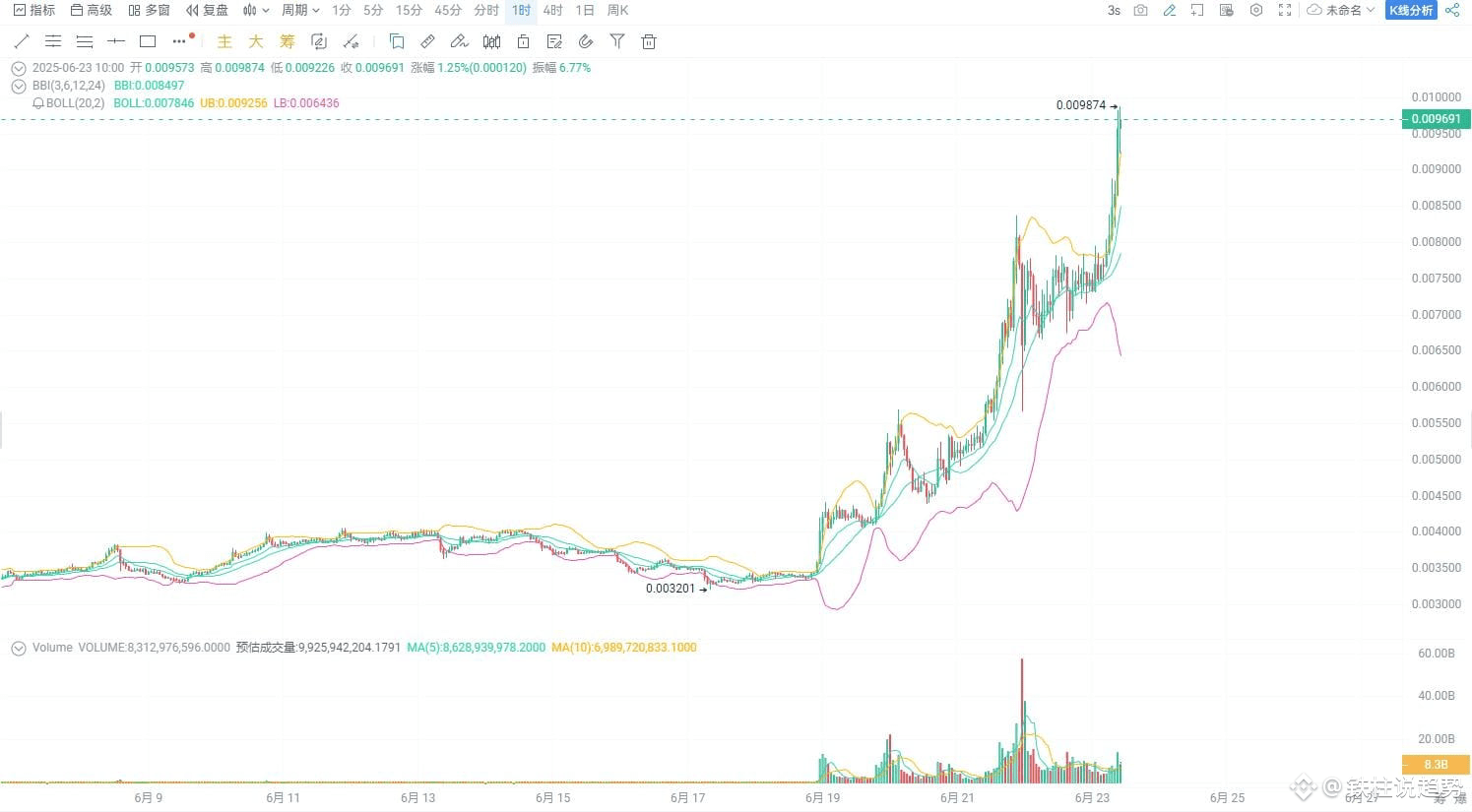 6.23 FUN突破0.01只是开始？技术面暴露主力意图！ 一、昨日行情总结（6月22日） 昨日FUN币走势极其强劲| 铁柱说趋势на Binance  Square